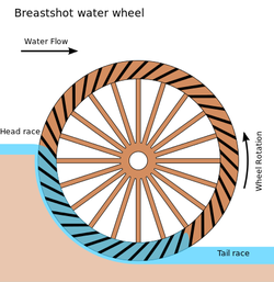 hypothesis of water wheel